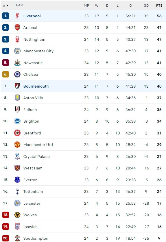 Everton dau Leicester anh 1